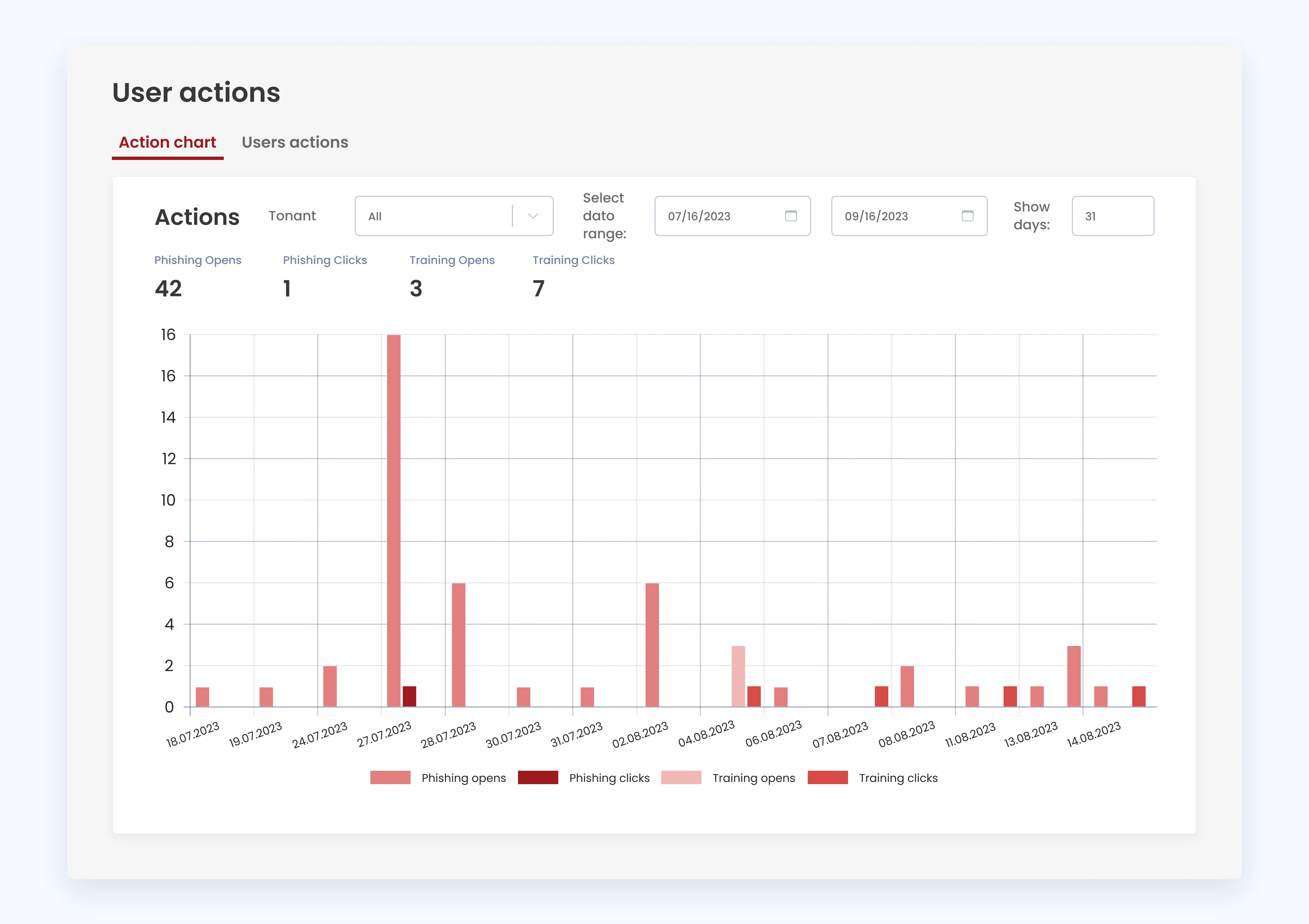 Diagram of user actions on received emails: opens and clicks